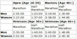 maratona di New York orario